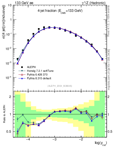 Plot of rate-4jet in 133 GeV ee collisions