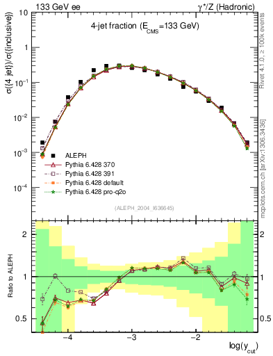 Plot of rate-4jet in 133 GeV ee collisions