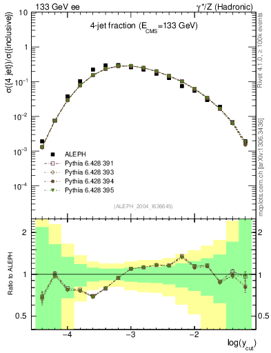 Plot of rate-4jet in 133 GeV ee collisions