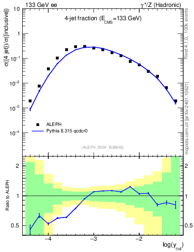 Plot of rate-4jet in 133 GeV ee collisions