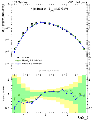 Plot of rate-4jet in 133 GeV ee collisions