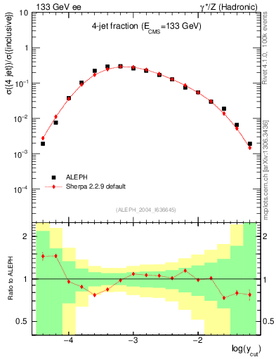 Plot of rate-4jet in 133 GeV ee collisions