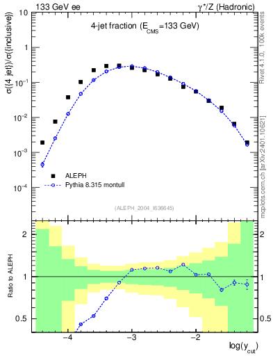Plot of rate-4jet in 133 GeV ee collisions