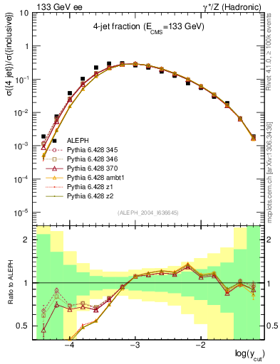 Plot of rate-4jet in 133 GeV ee collisions