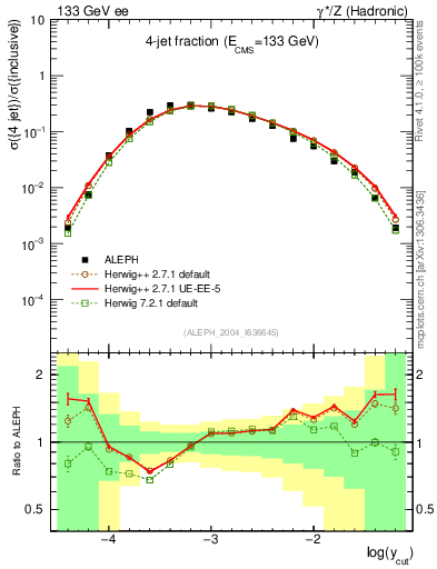 Plot of rate-4jet in 133 GeV ee collisions