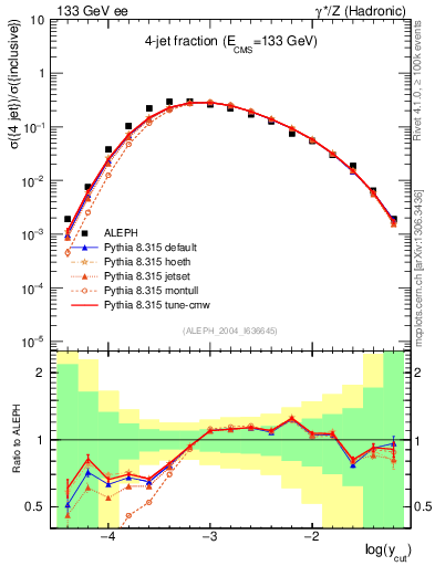 Plot of rate-4jet in 133 GeV ee collisions
