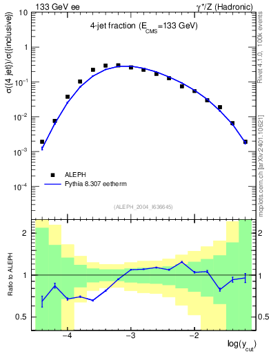 Plot of rate-4jet in 133 GeV ee collisions