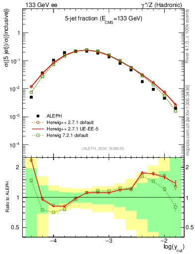 Plot of rate-5jet in 133 GeV ee collisions