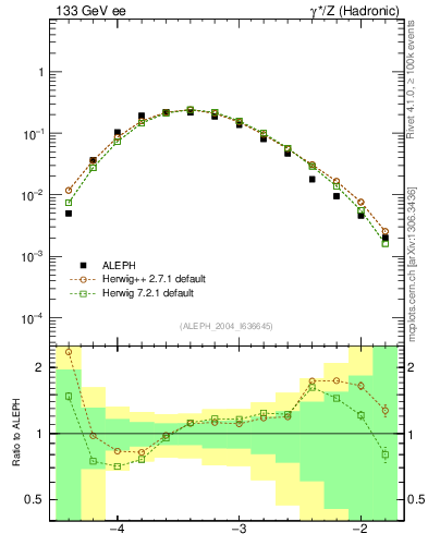 Plot of rate-5jet in 133 GeV ee collisions