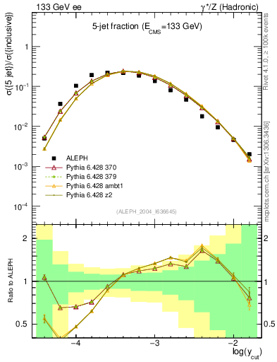 Plot of rate-5jet in 133 GeV ee collisions