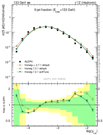 Plot of rate-5jet in 133 GeV ee collisions