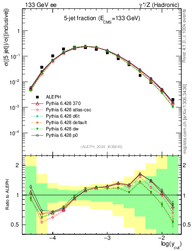Plot of rate-5jet in 133 GeV ee collisions
