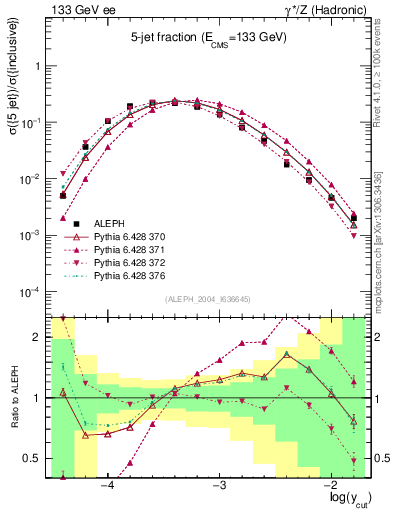 Plot of rate-5jet in 133 GeV ee collisions