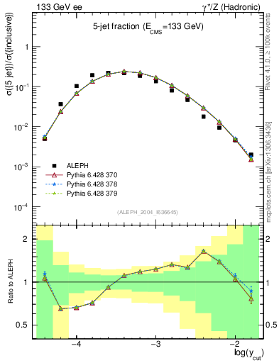 Plot of rate-5jet in 133 GeV ee collisions