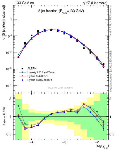Plot of rate-5jet in 133 GeV ee collisions