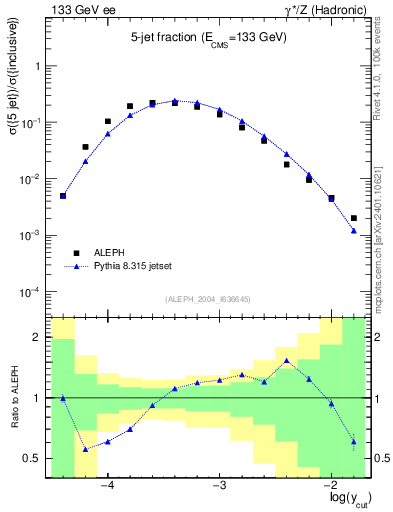 Plot of rate-5jet in 133 GeV ee collisions