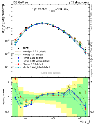 Plot of rate-5jet in 133 GeV ee collisions