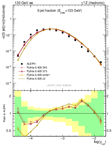 Plot of rate-5jet in 133 GeV ee collisions