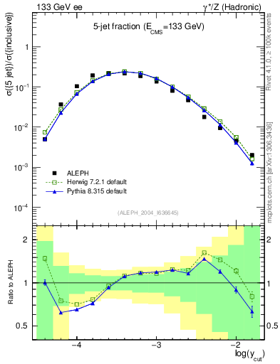 Plot of rate-5jet in 133 GeV ee collisions