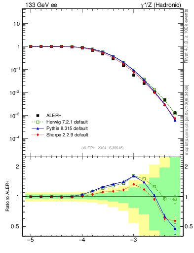 Plot of rate-6jet in 133 GeV ee collisions