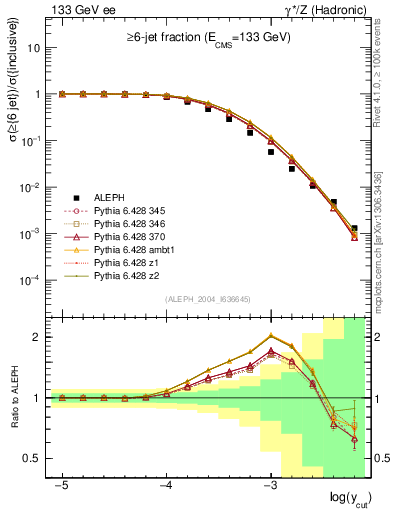 Plot of rate-6jet in 133 GeV ee collisions