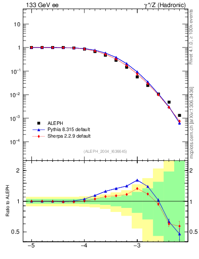Plot of rate-6jet in 133 GeV ee collisions