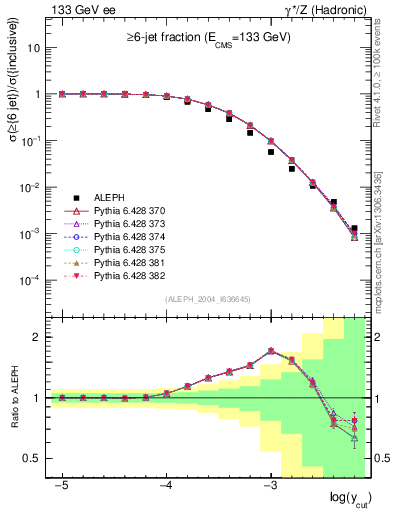 Plot of rate-6jet in 133 GeV ee collisions