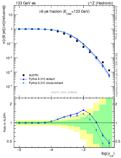 Plot of rate-6jet in 133 GeV ee collisions