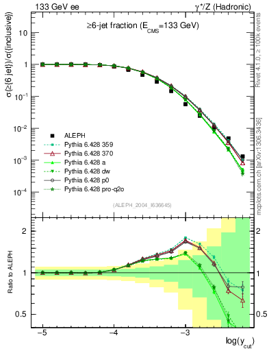 Plot of rate-6jet in 133 GeV ee collisions