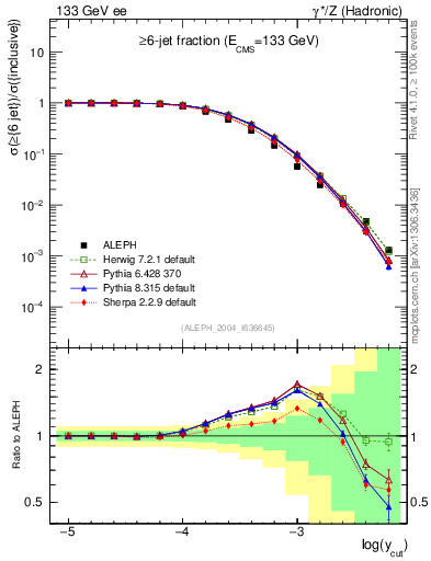 Plot of rate-6jet in 133 GeV ee collisions