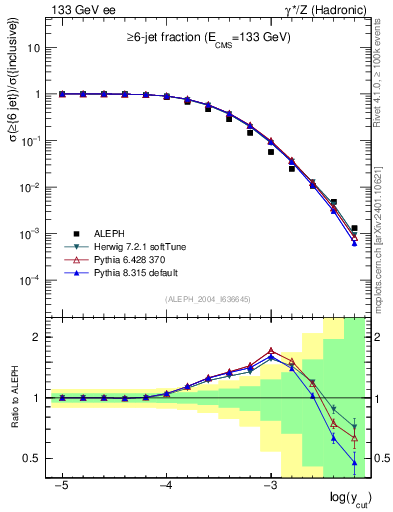Plot of rate-6jet in 133 GeV ee collisions