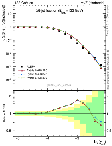 Plot of rate-6jet in 133 GeV ee collisions
