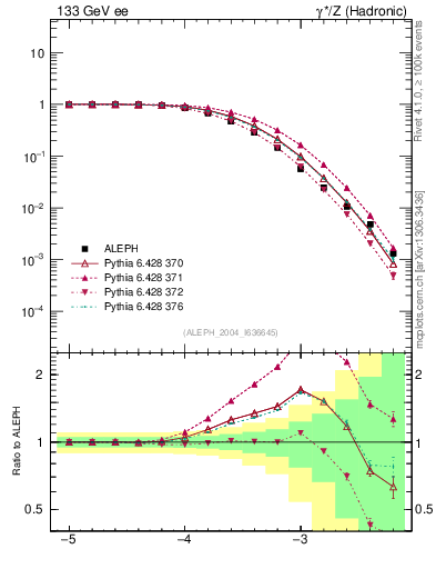 Plot of rate-6jet in 133 GeV ee collisions