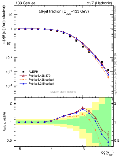 Plot of rate-6jet in 133 GeV ee collisions