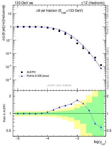 Plot of rate-6jet in 133 GeV ee collisions