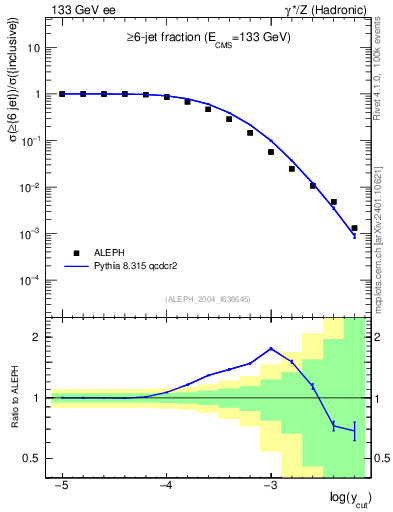 Plot of rate-6jet in 133 GeV ee collisions