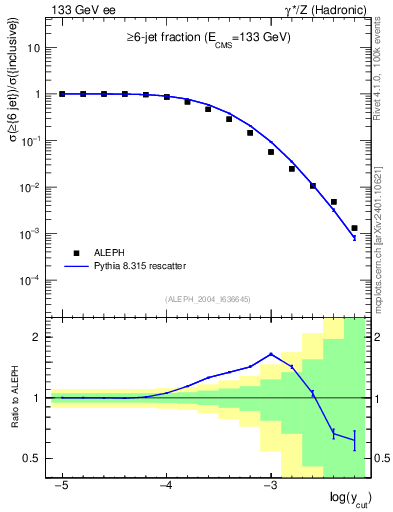 Plot of rate-6jet in 133 GeV ee collisions