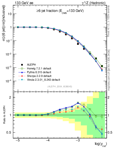 Plot of rate-6jet in 133 GeV ee collisions