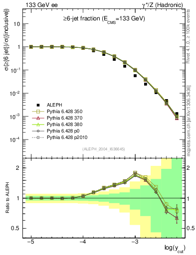Plot of rate-6jet in 133 GeV ee collisions