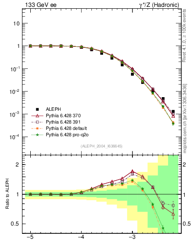 Plot of rate-6jet in 133 GeV ee collisions