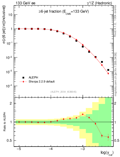 Plot of rate-6jet in 133 GeV ee collisions