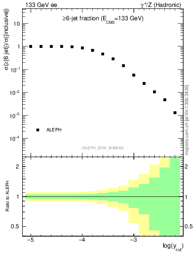 Plot of rate-6jet in 133 GeV ee collisions