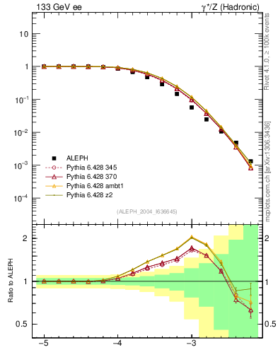 Plot of rate-6jet in 133 GeV ee collisions