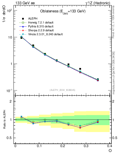 Plot of tO in 133 GeV ee collisions