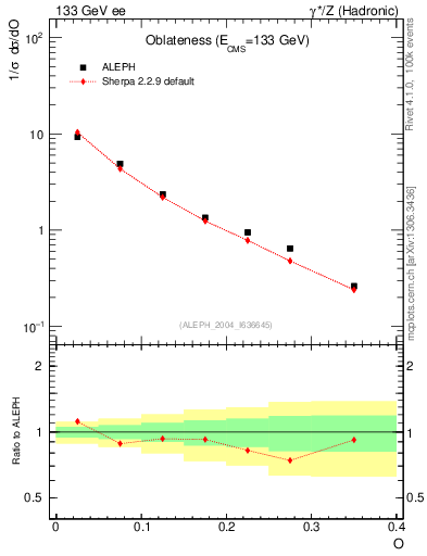 Plot of tO in 133 GeV ee collisions