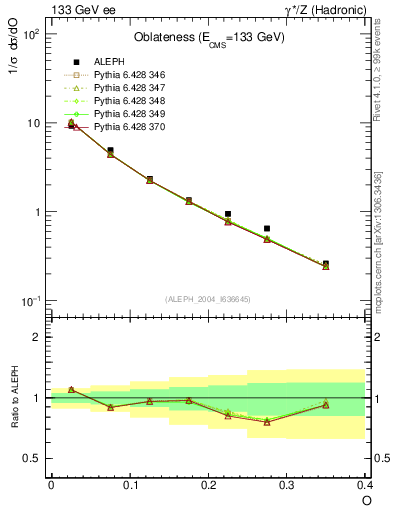 Plot of tO in 133 GeV ee collisions