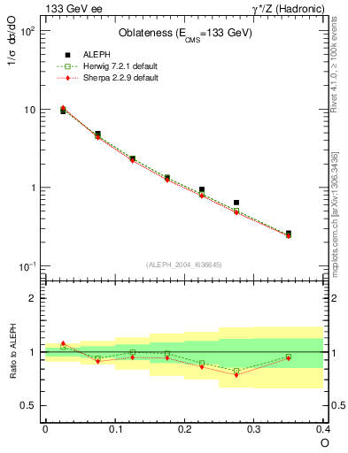 Plot of tO in 133 GeV ee collisions