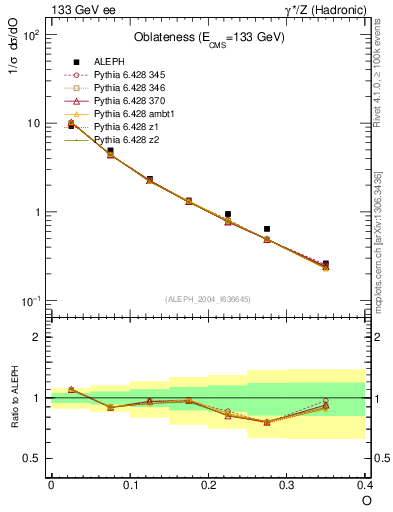 Plot of tO in 133 GeV ee collisions