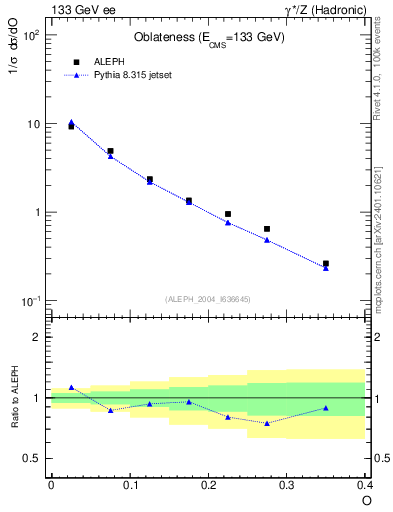 Plot of tO in 133 GeV ee collisions
