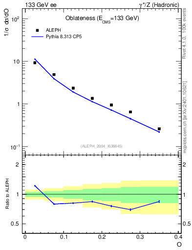 Plot of tO in 133 GeV ee collisions